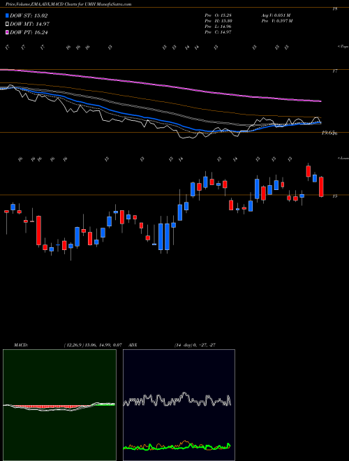 Munafa UMH Properties, Inc. (UMH) stock tips, volume analysis, indicator analysis [intraday, positional] for today and tomorrow