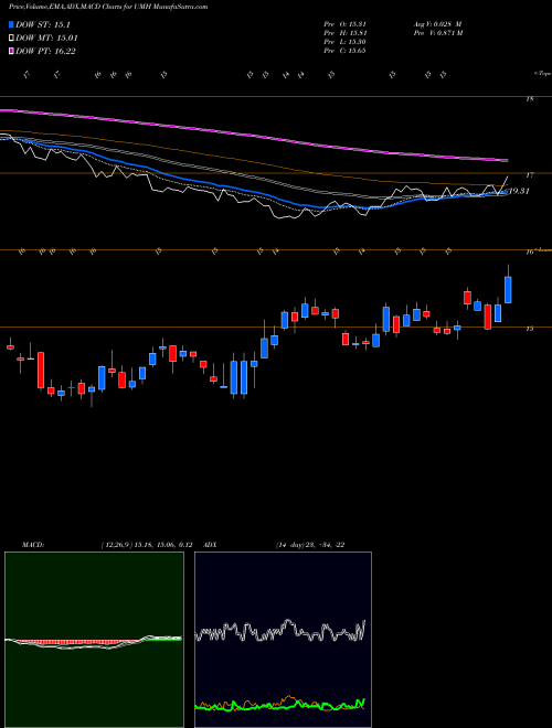 MACD charts various settings share UMH UMH Properties, Inc. USA Stock exchange 