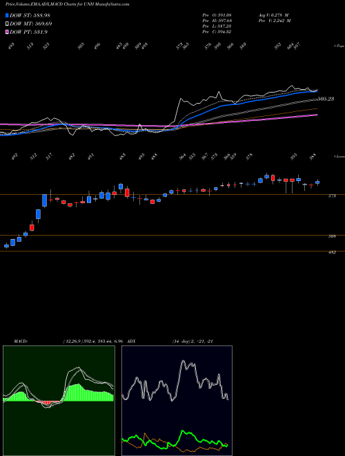 Munafa UnitedHealth Group Incorporated (UNH) stock tips, volume analysis, indicator analysis [intraday, positional] for today and tomorrow