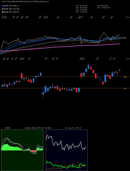 MACD charts various settings share UNH UnitedHealth Group Incorporated USA Stock exchange 