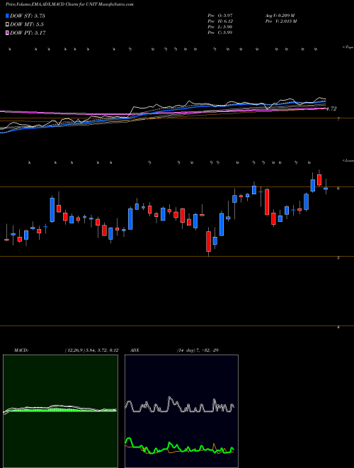 Munafa Uniti Group Inc. (UNIT) stock tips, volume analysis, indicator analysis [intraday, positional] for today and tomorrow