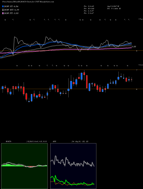 MACD charts various settings share UNIT Uniti Group Inc. USA Stock exchange 