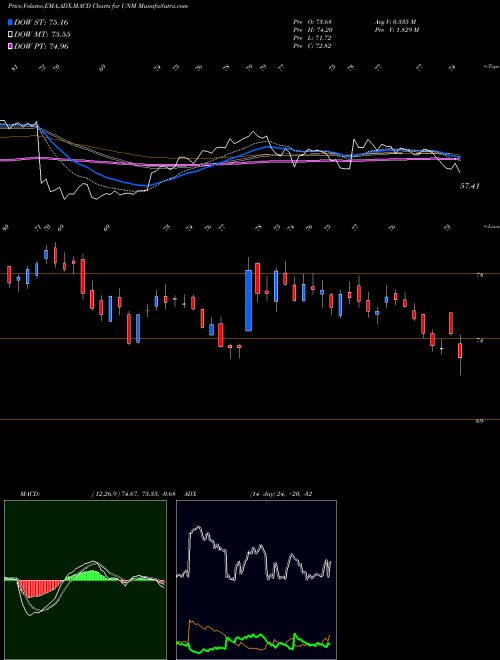 MACD charts various settings share UNM Unum Group USA Stock exchange 