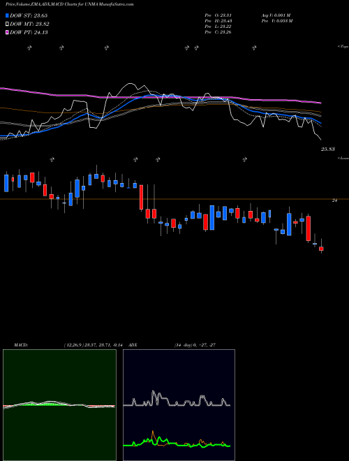 MACD charts various settings share UNMA Unum Group USA Stock exchange 