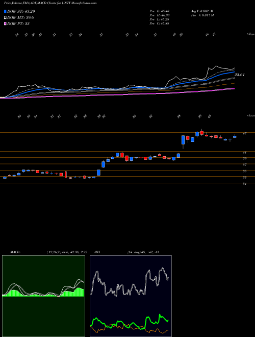 Munafa Unity Bancorp, Inc. (UNTY) stock tips, volume analysis, indicator analysis [intraday, positional] for today and tomorrow