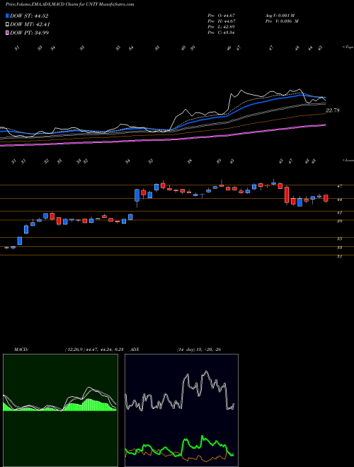 MACD charts various settings share UNTY Unity Bancorp, Inc. USA Stock exchange 