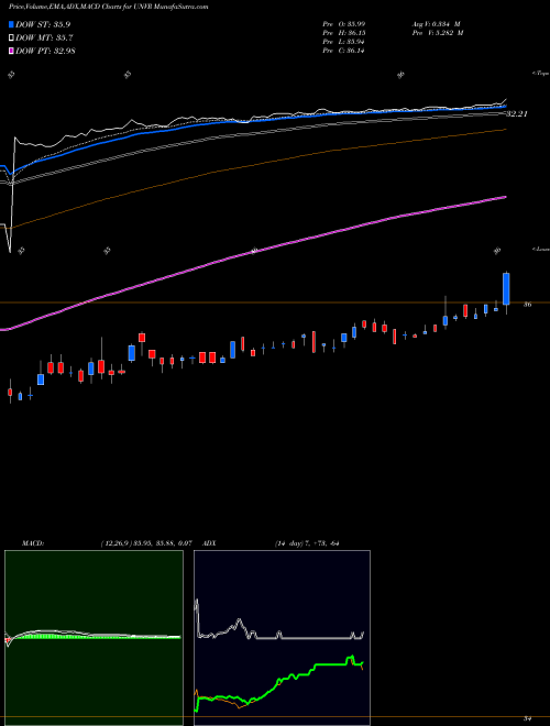 Munafa Univar Inc. (UNVR) stock tips, volume analysis, indicator analysis [intraday, positional] for today and tomorrow