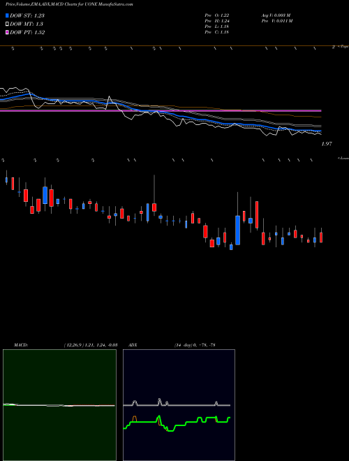 Munafa Urban One, Inc.  (UONE) stock tips, volume analysis, indicator analysis [intraday, positional] for today and tomorrow