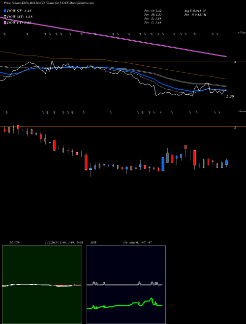 MACD charts various settings share UONE Urban One, Inc.  USA Stock exchange 