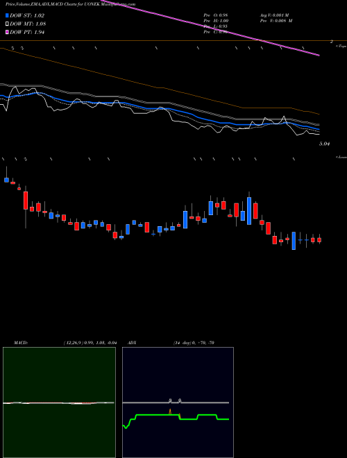 MACD charts various settings share UONEK Urban One, Inc.  USA Stock exchange 