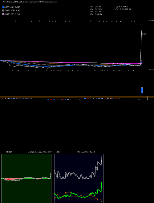 Munafa  (UPC) stock tips, volume analysis, indicator analysis [intraday, positional] for today and tomorrow