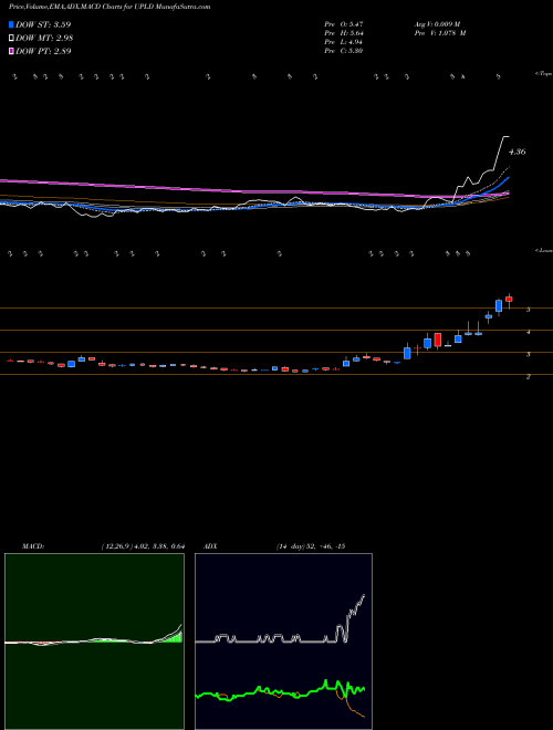 Munafa Upland Software, Inc. (UPLD) stock tips, volume analysis, indicator analysis [intraday, positional] for today and tomorrow