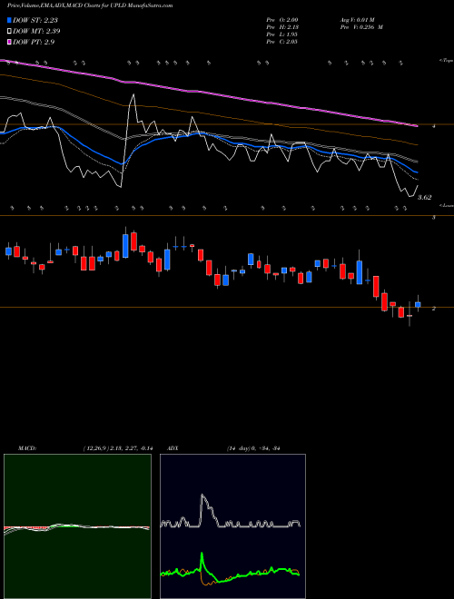 MACD charts various settings share UPLD Upland Software, Inc. USA Stock exchange 