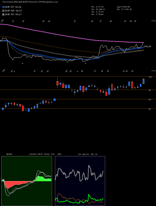 Munafa United Parcel Service, Inc. (UPS) stock tips, volume analysis, indicator analysis [intraday, positional] for today and tomorrow