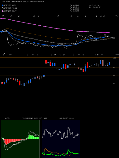 MACD charts various settings share UPS United Parcel Service, Inc. USA Stock exchange 