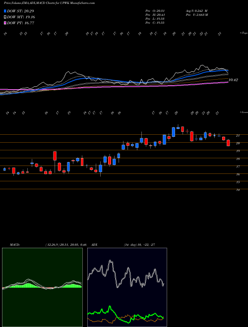 MACD charts various settings share UPWK Upwork Inc. USA Stock exchange 