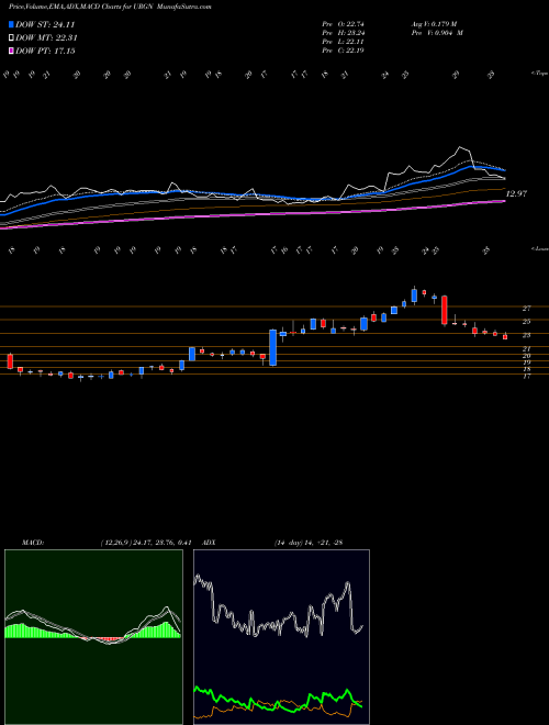 Munafa UroGen Pharma Ltd. (URGN) stock tips, volume analysis, indicator analysis [intraday, positional] for today and tomorrow