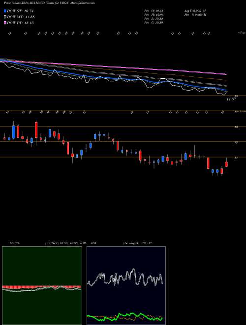 MACD charts various settings share URGN UroGen Pharma Ltd. USA Stock exchange 