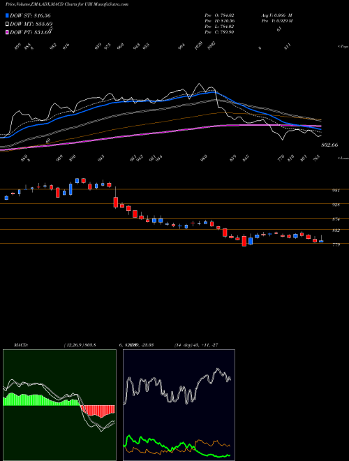 Munafa United Rentals, Inc. (URI) stock tips, volume analysis, indicator analysis [intraday, positional] for today and tomorrow