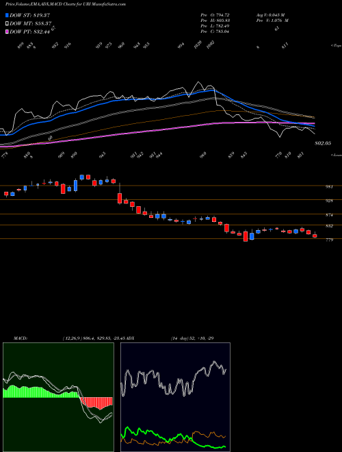 MACD charts various settings share URI United Rentals, Inc. USA Stock exchange 
