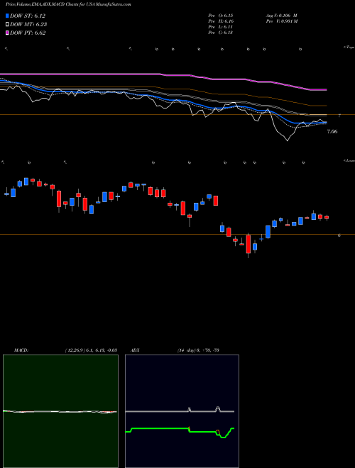 Munafa Liberty All-Star Equity Fund (USA) stock tips, volume analysis, indicator analysis [intraday, positional] for today and tomorrow