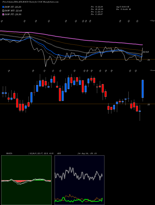 MACD charts various settings share USAC USA Compression Partners, LP USA Stock exchange 