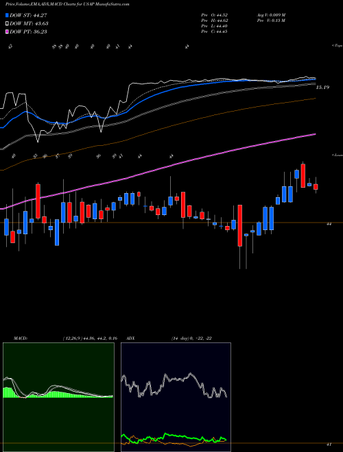 Munafa Universal Stainless & Alloy Products, Inc. (USAP) stock tips, volume analysis, indicator analysis [intraday, positional] for today and tomorrow