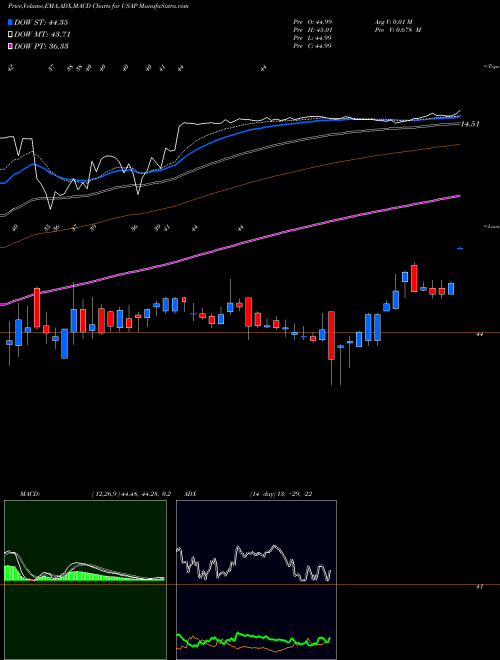 MACD charts various settings share USAP Universal Stainless & Alloy Products, Inc. USA Stock exchange 
