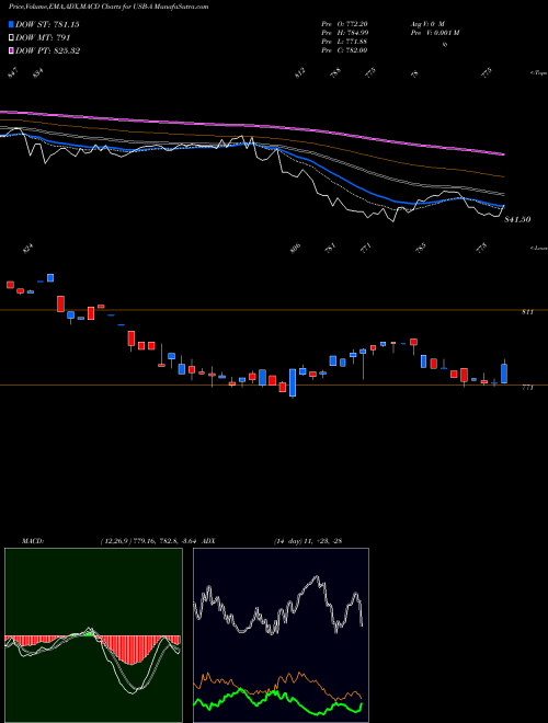 Munafa  (USB-A) stock tips, volume analysis, indicator analysis [intraday, positional] for today and tomorrow