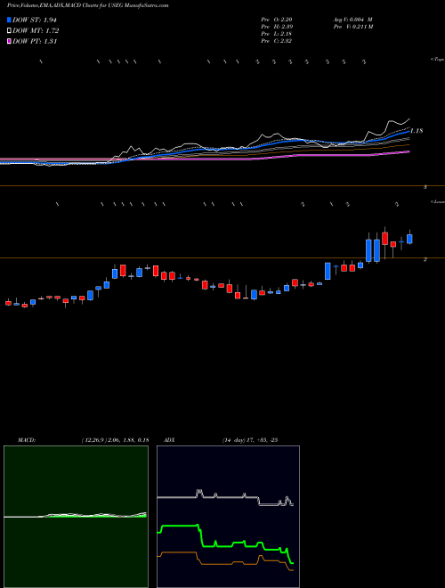 Munafa U.S. Energy Corp. (USEG) stock tips, volume analysis, indicator analysis [intraday, positional] for today and tomorrow