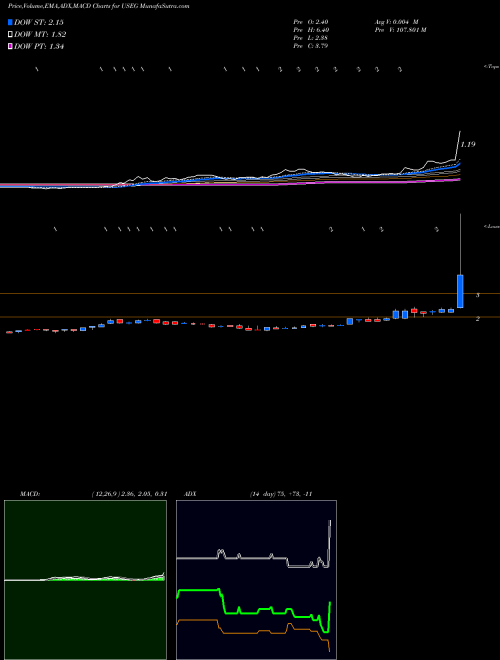 MACD charts various settings share USEG U.S. Energy Corp. USA Stock exchange 