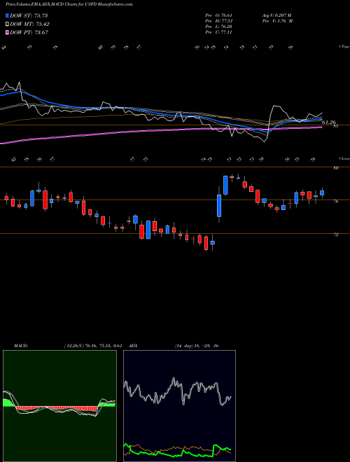 Munafa US Foods Holding Corp. (USFD) stock tips, volume analysis, indicator analysis [intraday, positional] for today and tomorrow