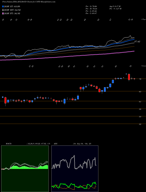 MACD charts various settings share USFD US Foods Holding Corp. USA Stock exchange 