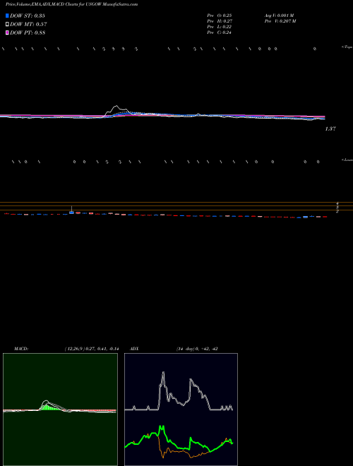 Munafa  (USGOW) stock tips, volume analysis, indicator analysis [intraday, positional] for today and tomorrow