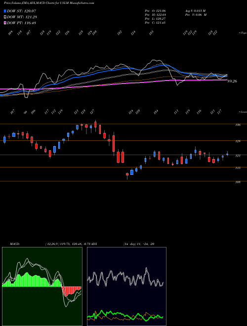 MACD charts various settings share USLM United States Lime & Minerals, Inc. USA Stock exchange 