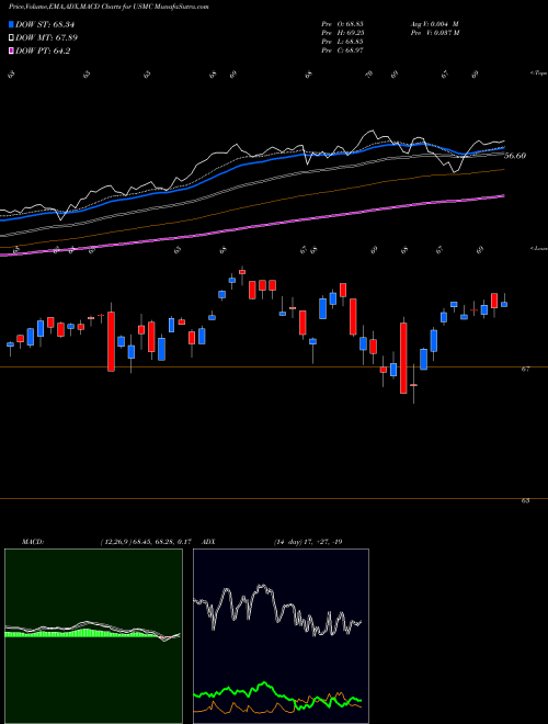 MACD charts various settings share USMC Principal U.S. Mega-Cap Multi-Factor Index ETF USA Stock exchange 