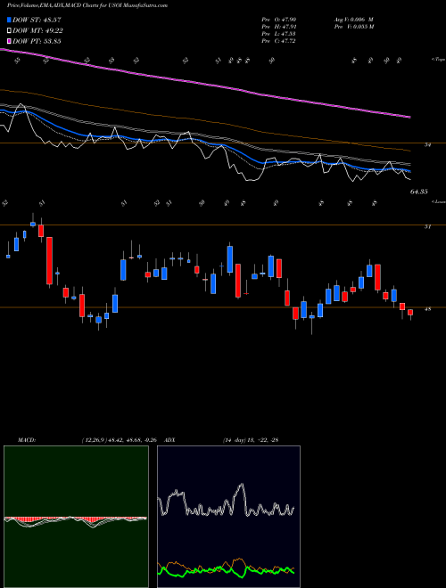 Munafa Credit Suisse AG (USOI) stock tips, volume analysis, indicator analysis [intraday, positional] for today and tomorrow
