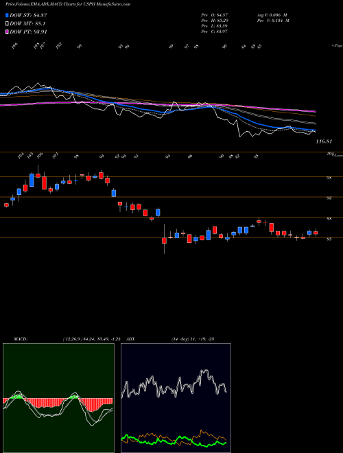 Munafa U.S. Physical Therapy, Inc. (USPH) stock tips, volume analysis, indicator analysis [intraday, positional] for today and tomorrow