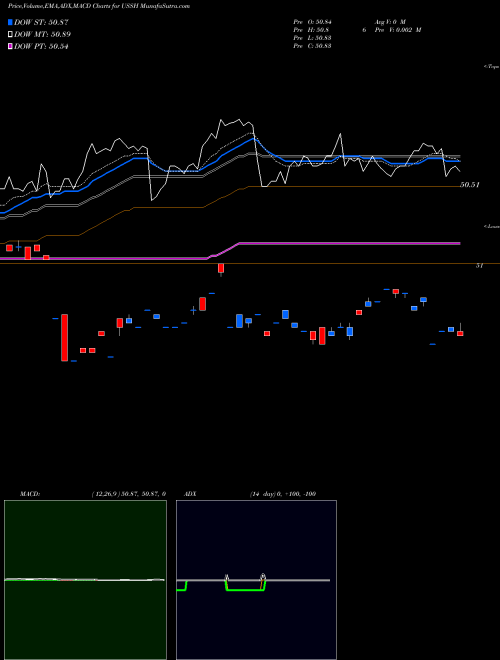 Munafa  (USSH) stock tips, volume analysis, indicator analysis [intraday, positional] for today and tomorrow