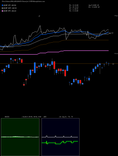 Munafa  (USTB) stock tips, volume analysis, indicator analysis [intraday, positional] for today and tomorrow