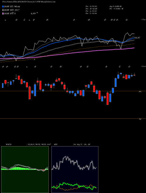 Munafa  (USVM) stock tips, volume analysis, indicator analysis [intraday, positional] for today and tomorrow