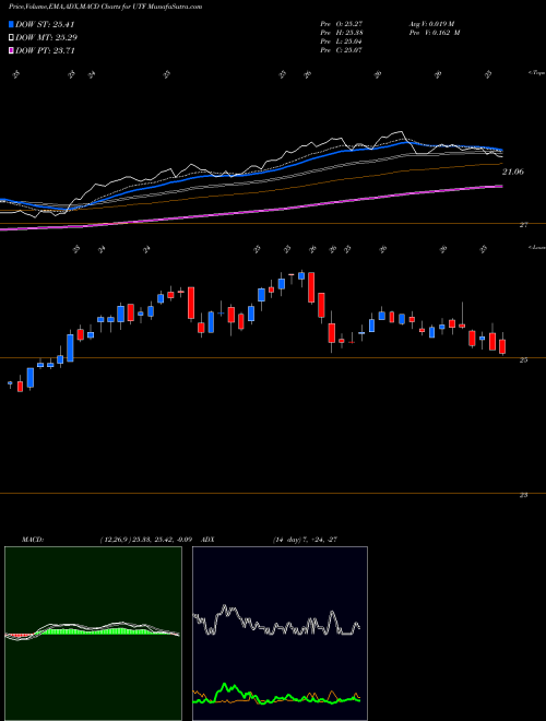 Munafa Cohen & Steers Infrastructure Fund, Inc (UTF) stock tips, volume analysis, indicator analysis [intraday, positional] for today and tomorrow