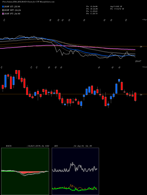 MACD charts various settings share UTF Cohen & Steers Infrastructure Fund, Inc USA Stock exchange 