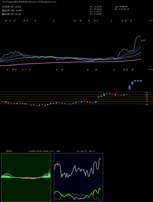 Munafa Universal Technical Institute Inc (UTI) stock tips, volume analysis, indicator analysis [intraday, positional] for today and tomorrow