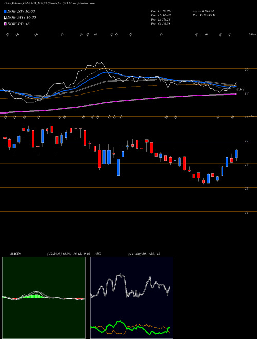 MACD charts various settings share UTI Universal Technical Institute Inc USA Stock exchange 