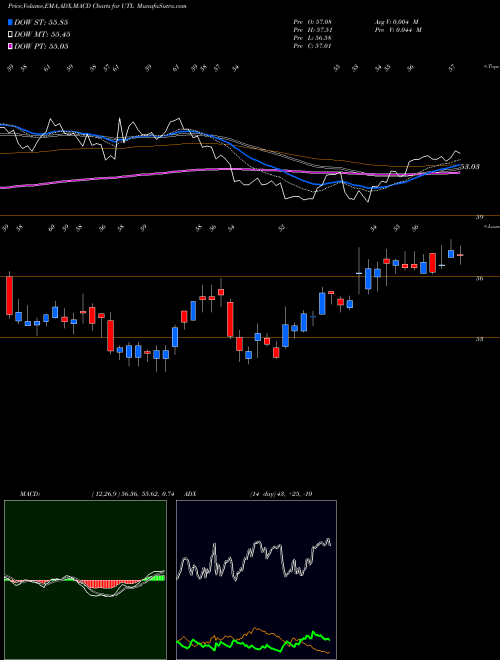 MACD charts various settings share UTL UNITIL Corporation USA Stock exchange 