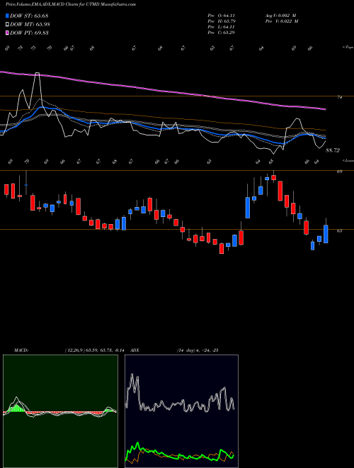 Munafa Utah Medical Products, Inc. (UTMD) stock tips, volume analysis, indicator analysis [intraday, positional] for today and tomorrow