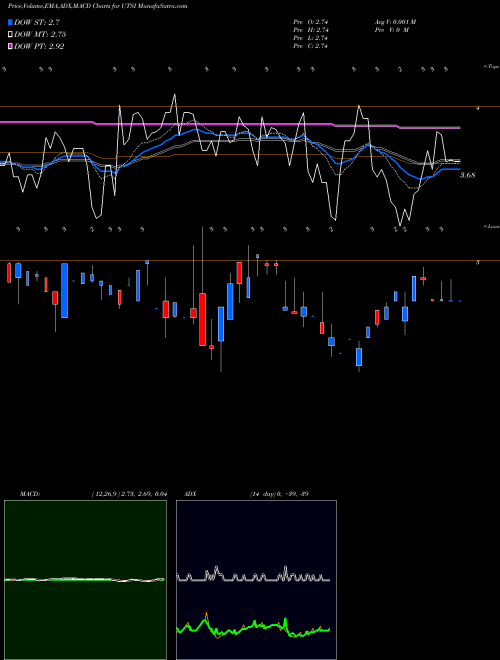 MACD charts various settings share UTSI UTStarcom Holdings Corp USA Stock exchange 