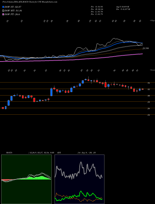 Munafa UNIVERSAL INSURANCE HOLDINGS INC (UVE) stock tips, volume analysis, indicator analysis [intraday, positional] for today and tomorrow