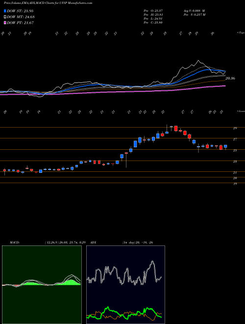 Munafa Univest Financial Corporation (UVSP) stock tips, volume analysis, indicator analysis [intraday, positional] for today and tomorrow